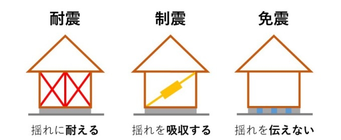 耐震　制震　免震.jpg